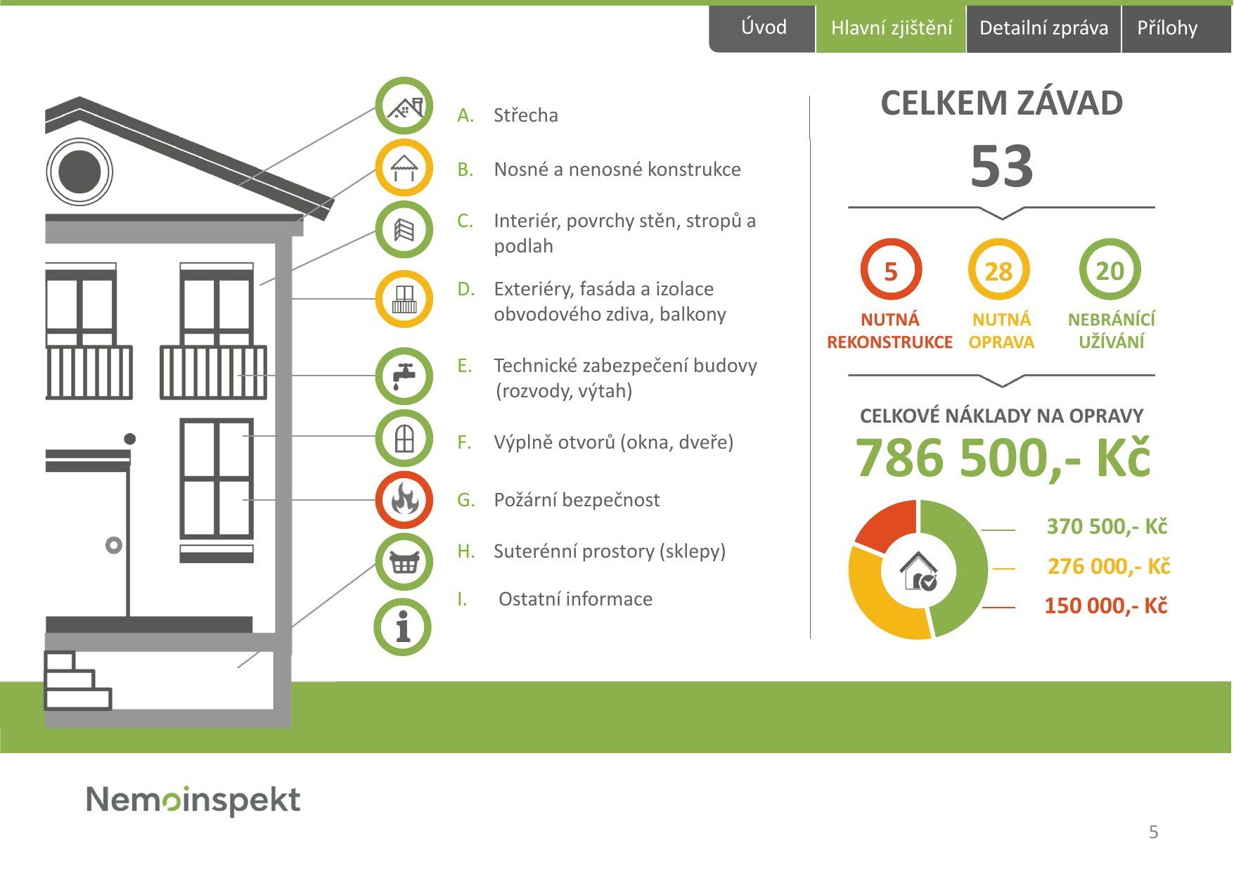 Strana 5, hlavné zistenia auditu bytového domu: 53 závad, odhad 786 500 Kč