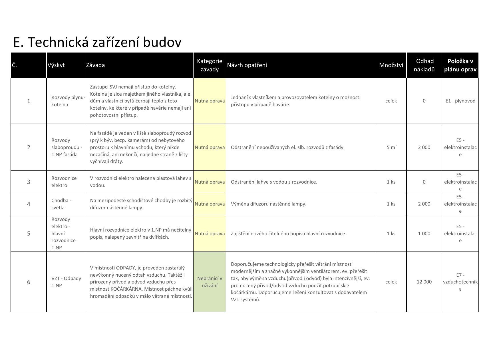Strana 9, technické zariadenie budovy: rozvody, plyn, elektro